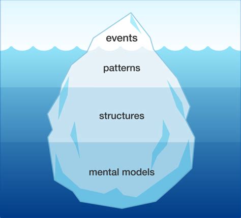 Iceberg Model .